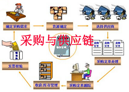 大數據環(huán)境下采購與供應鏈管理的優(yōu)化與決策