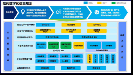 哈藥數字化的“脈絡” 供應鏈管理