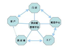 供應(yīng)鏈管理為何如此復(fù)雜？五大因素為你揭開謎題