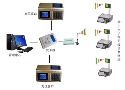 一卡通電子秤 智慧農(nóng)貿(mào)市場(chǎng)與小區(qū)超市的支付革新